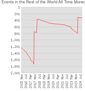 Events in the Rest of the World All Time Money List