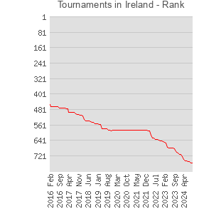 Tournaments in Ireland