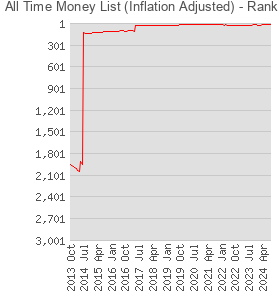 All Time Money List (Inflation Adjusted)