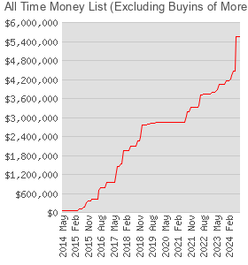 All Time Money List (Excluding Buyins of More Than $50K)