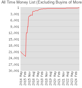 All Time Money List (Excluding Buyins of More Than $50K)