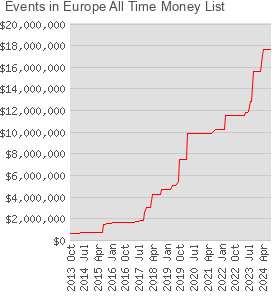 Events in Europe All Time Money List