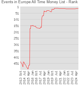 Events in Europe All Time Money List