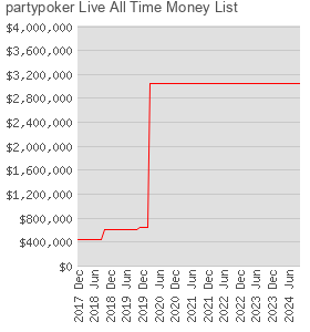 partypoker Live All Time Money List