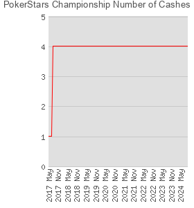 PokerStars Championship Number of Cashes