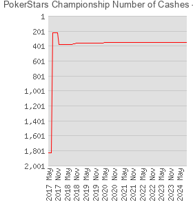 PokerStars Championship Number of Cashes