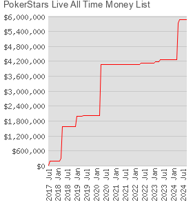 PokerStars Live All Time Money List