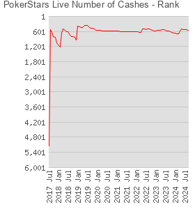 PokerStars Live Number of Cashes