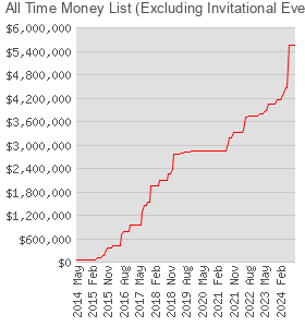 All Time Money List (Excluding Invitational Events and Buyins of More Than $50K)