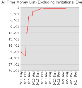 All Time Money List (Excluding Invitational Events and Buyins of More Than $50K)