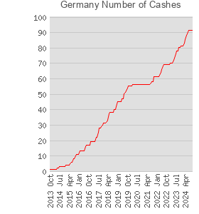 Germany Number of Cashes