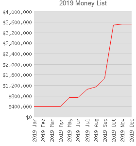 2019 Money List