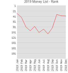 2019 Money List