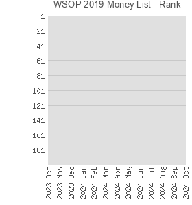 WSOP 2019 Money List