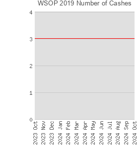 WSOP 2019 Number of Cashes