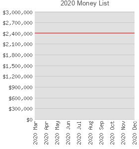 2020 Money List