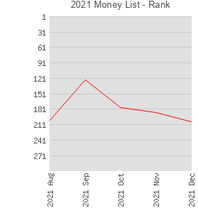 2021 Money List