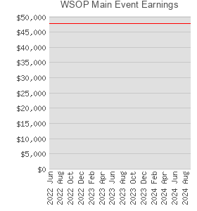 WSOP Main Event Earnings