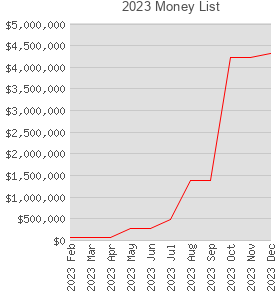 2023 Money List