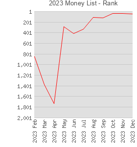2023 Money List