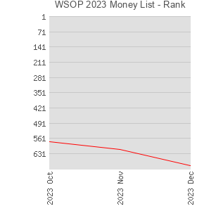 WSOP 2023 Money List