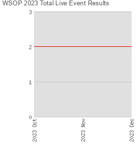 WSOP 2023 Total Live Event Results