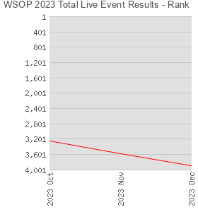 WSOP 2023 Total Live Event Results