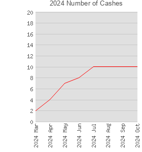 2024 Number of Cashes