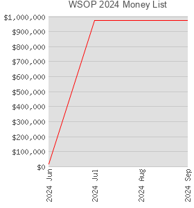 WSOP 2024 Money List