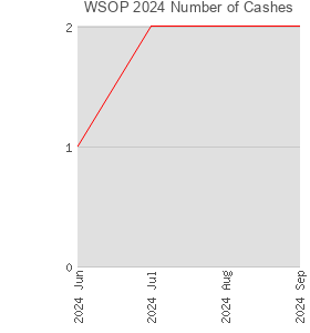 WSOP 2024 Number of Cashes