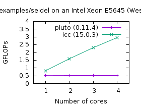 2-d
                            Gauss Seidel