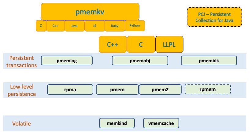 PMDK Libraries