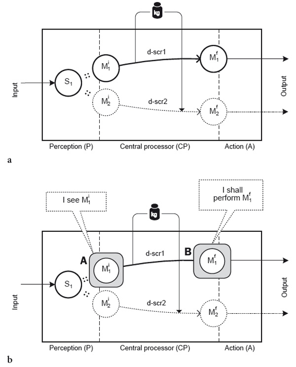 Figure 2. Architecture of an agent inhibiting alternative reactions. Kotov A. A. (2017). A computational model of consciousness for artificial emotional agents. Psychology in Russia: State of the Art, 10 (3), 57-73. 