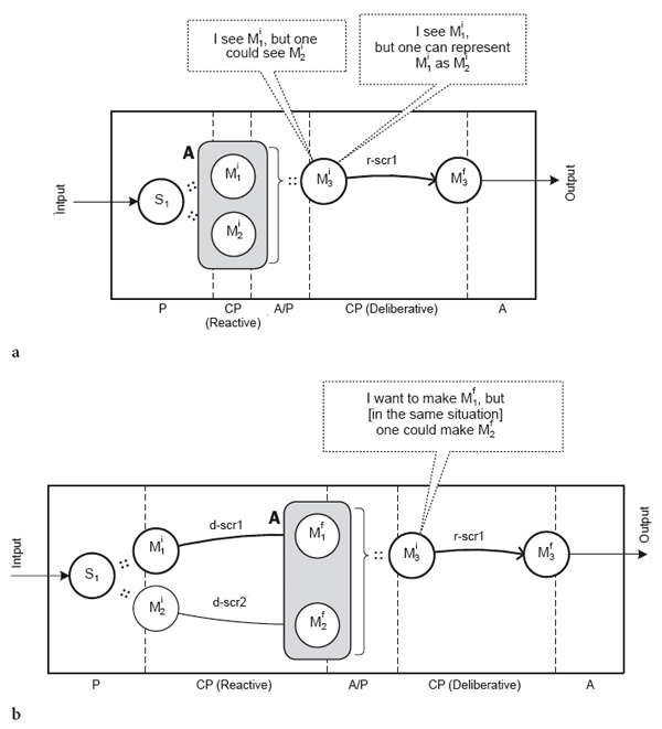 Figure 6. Architecture of the computer agents for simulation of irony and the effects of consciousness. Kotov A. A. (2017). A computational model of consciousness for artificial emotional agents. Psychology in Russia: State of the Art, 10 (3), 57-73. 