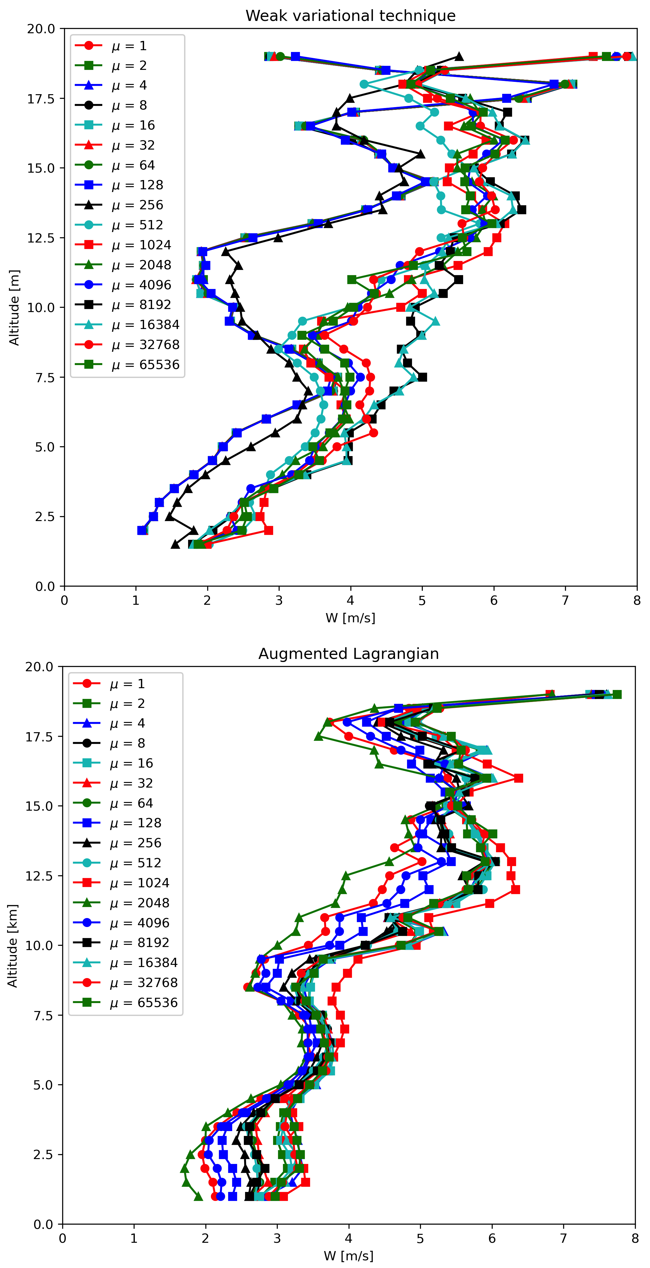 The mean updraft velocity obtained by (left) the weak variational and (right) the Augmented
Lagrangian technique inside the updrafts in the boxed region
of . Each line represents a different value of \mu for the given
technique.