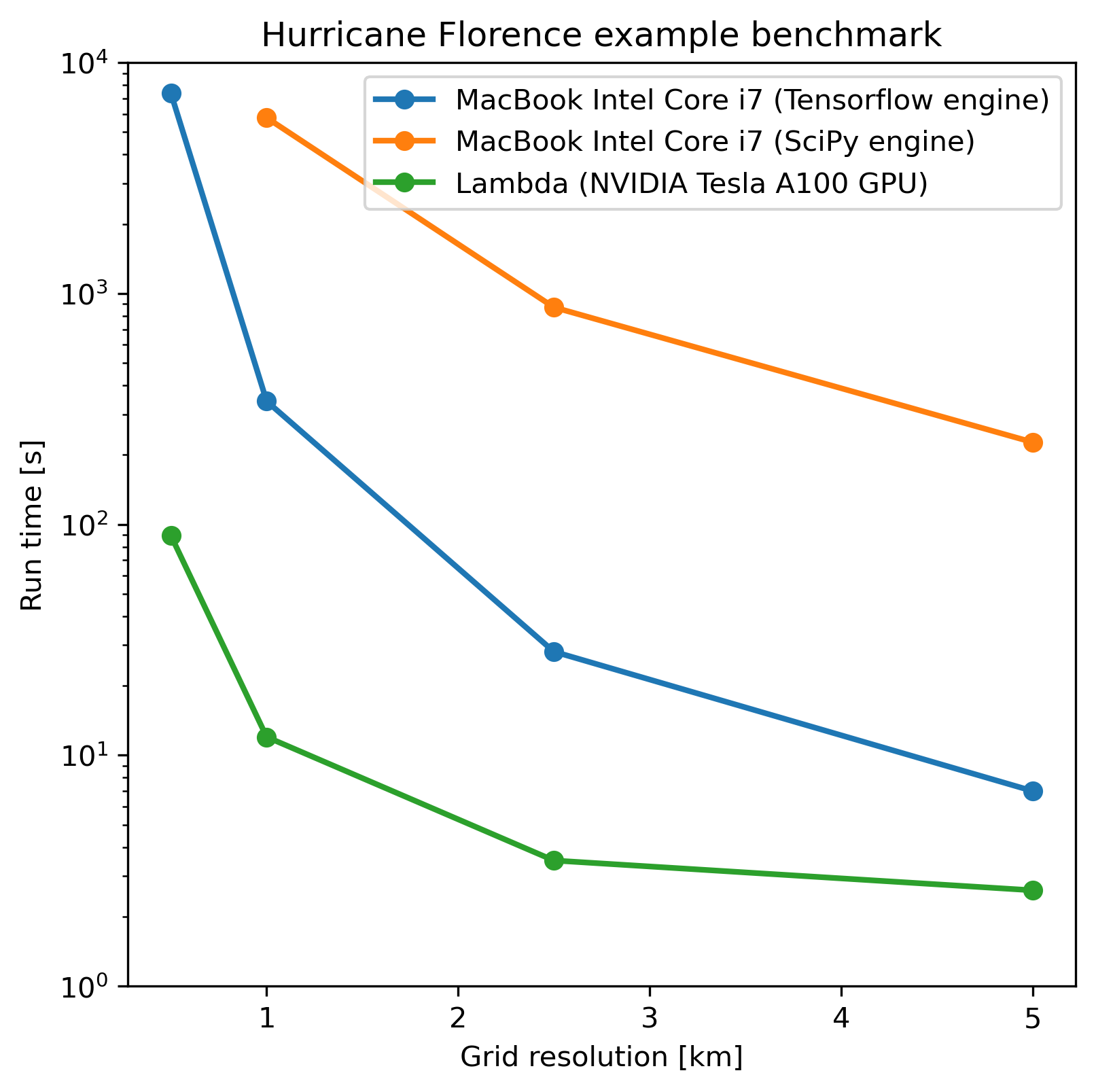 The time in seconds of execution of the Hurricane Florence retrieval example when using the
TensorFlow and SciPy engines on an Intel Core i7 MacBook in CPU mode and on a node of Argonne National
Laboratory’s Lambda cluster, utilizing a single NVIDIA Tesla A100 GPU for the calculation.