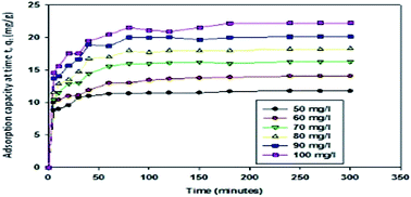 Graphical abstract: Catalytic pretreatment of biochar residues derived from lignocellulosic feedstock for equilibrium studies of manganese, Mn(ii) cations from aqueous solution