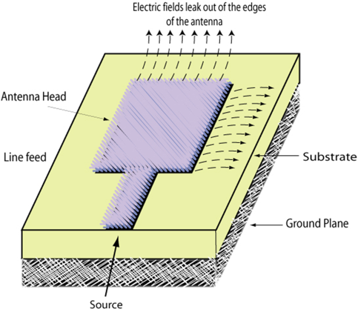 Figure Radiation Of Microstrip Patch Antenna Design And | My XXX Hot Girl