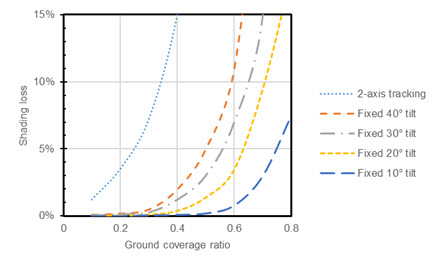 A graph that shows specific shading derate factors as a function of tracking type, tilt angle, and
           ground cover ratio. If you are visually impaired and cannot read this graph, select the Need Help link at
           the bottom of the page for assistance.