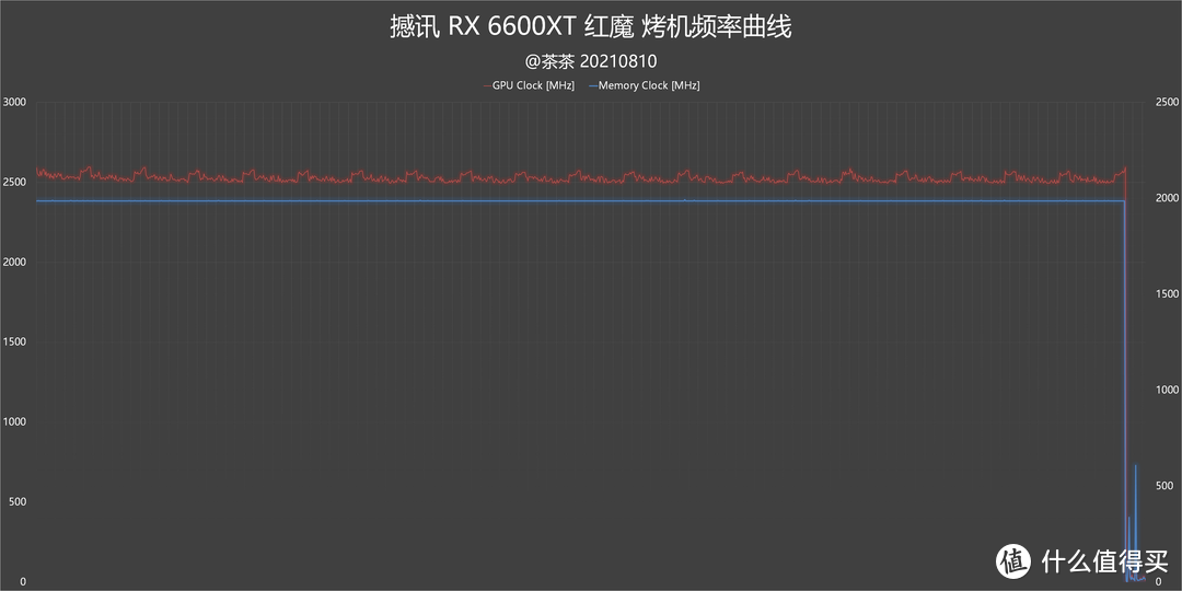 【茶茶】这66能下山么？AMD RX 6600XT测试报告