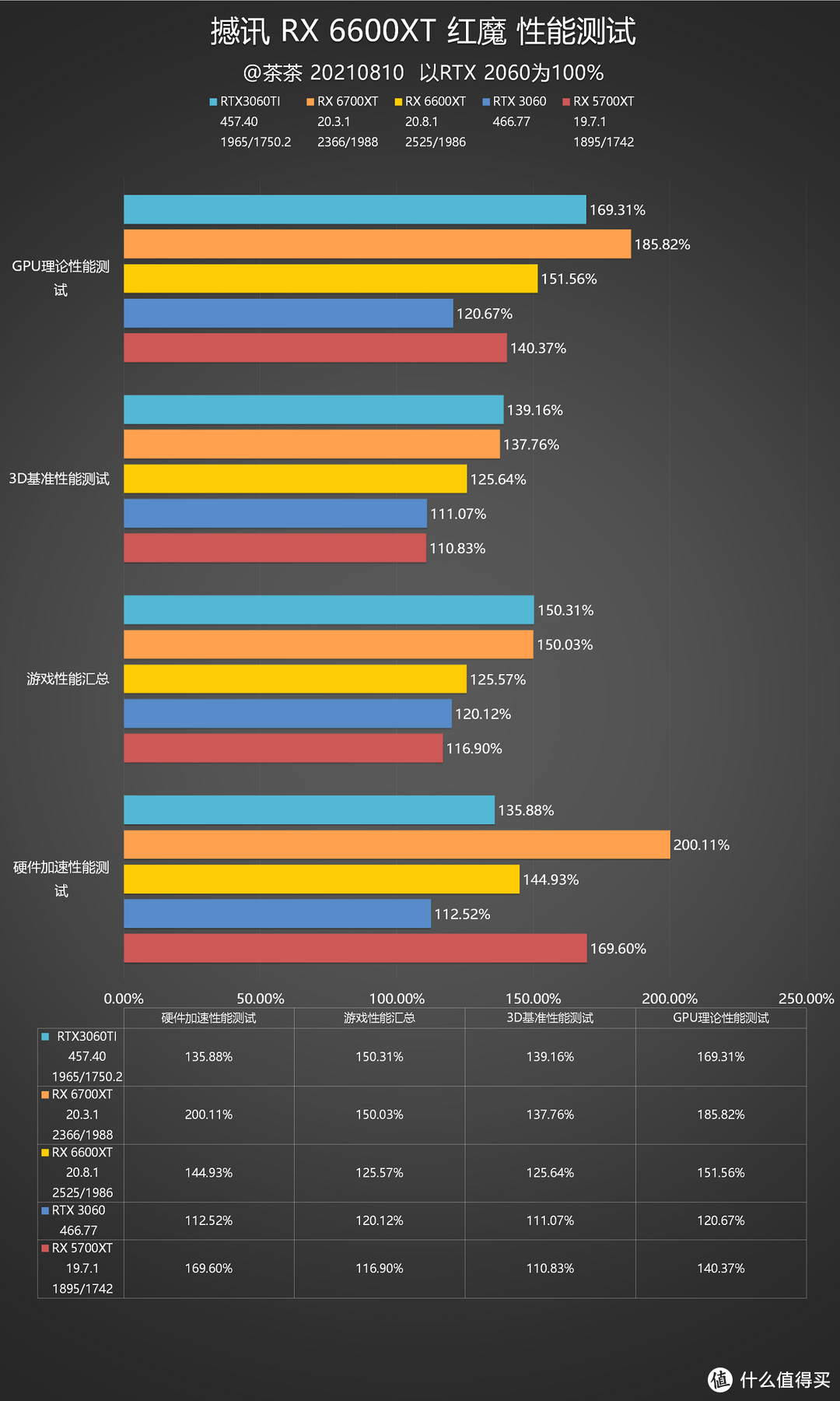 【茶茶】这66能下山么？AMD RX 6600XT测试报告