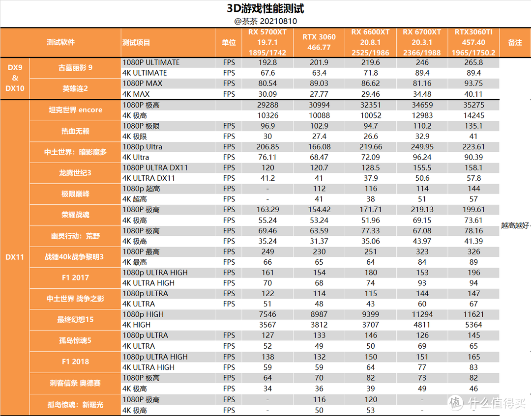 【茶茶】这66能下山么？AMD RX 6600XT测试报告