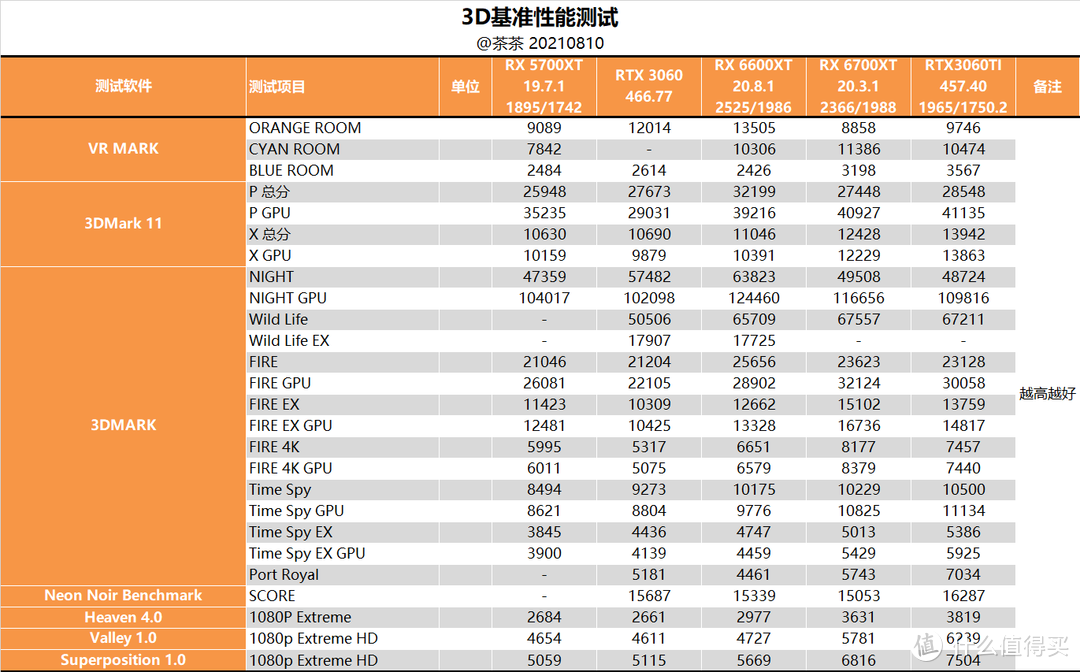 【茶茶】这66能下山么？AMD RX 6600XT测试报告