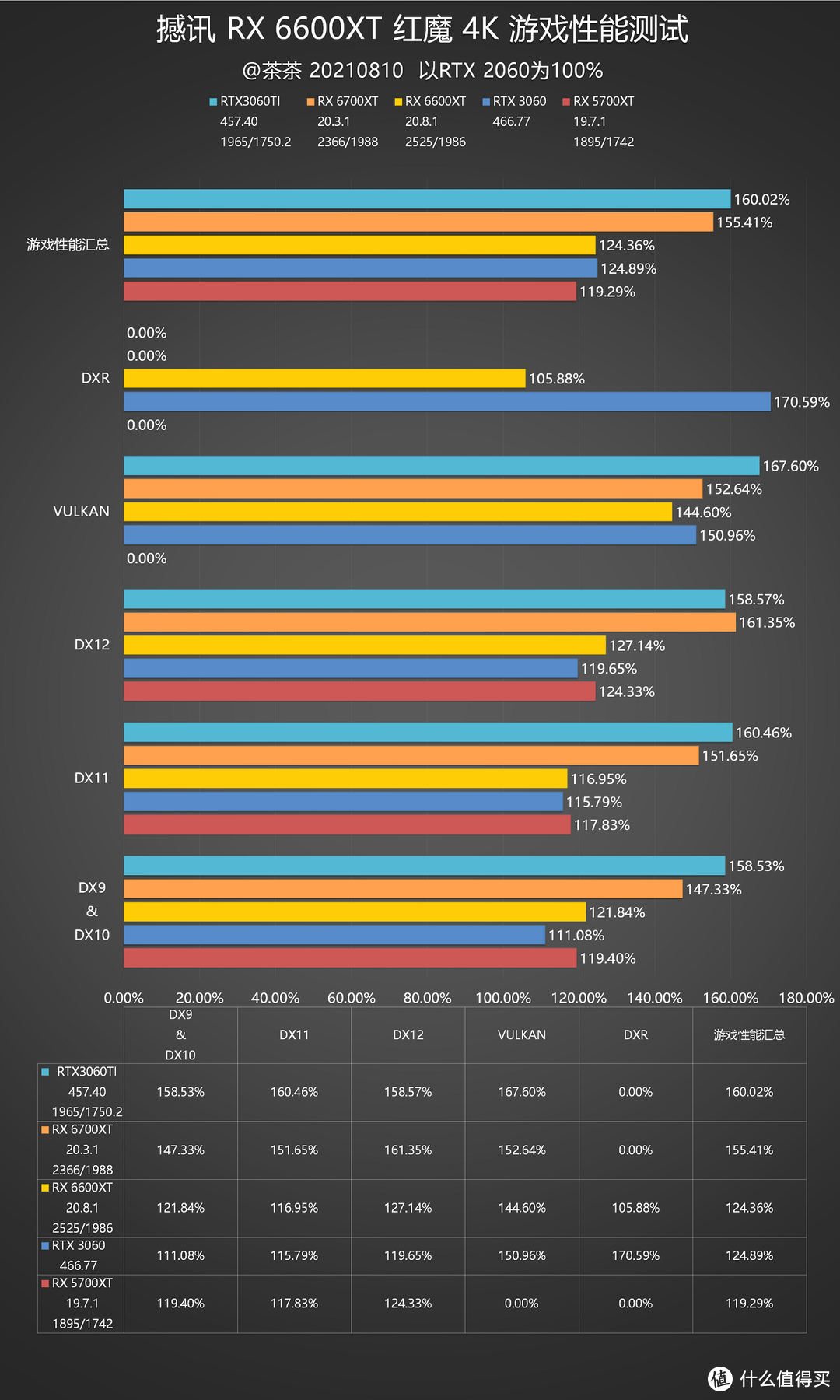 【茶茶】这66能下山么？AMD RX 6600XT测试报告