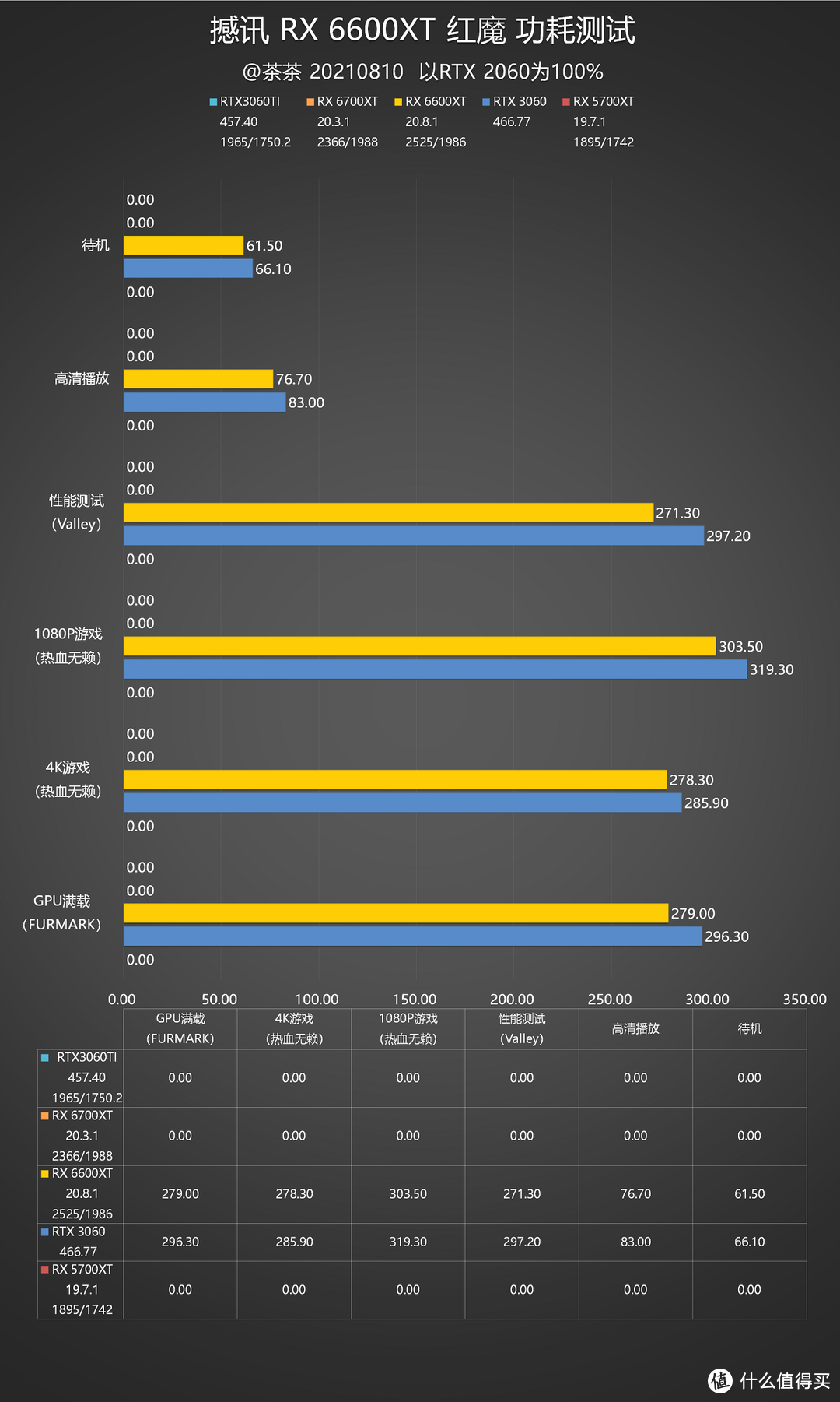 【茶茶】这66能下山么？AMD RX 6600XT测试报告