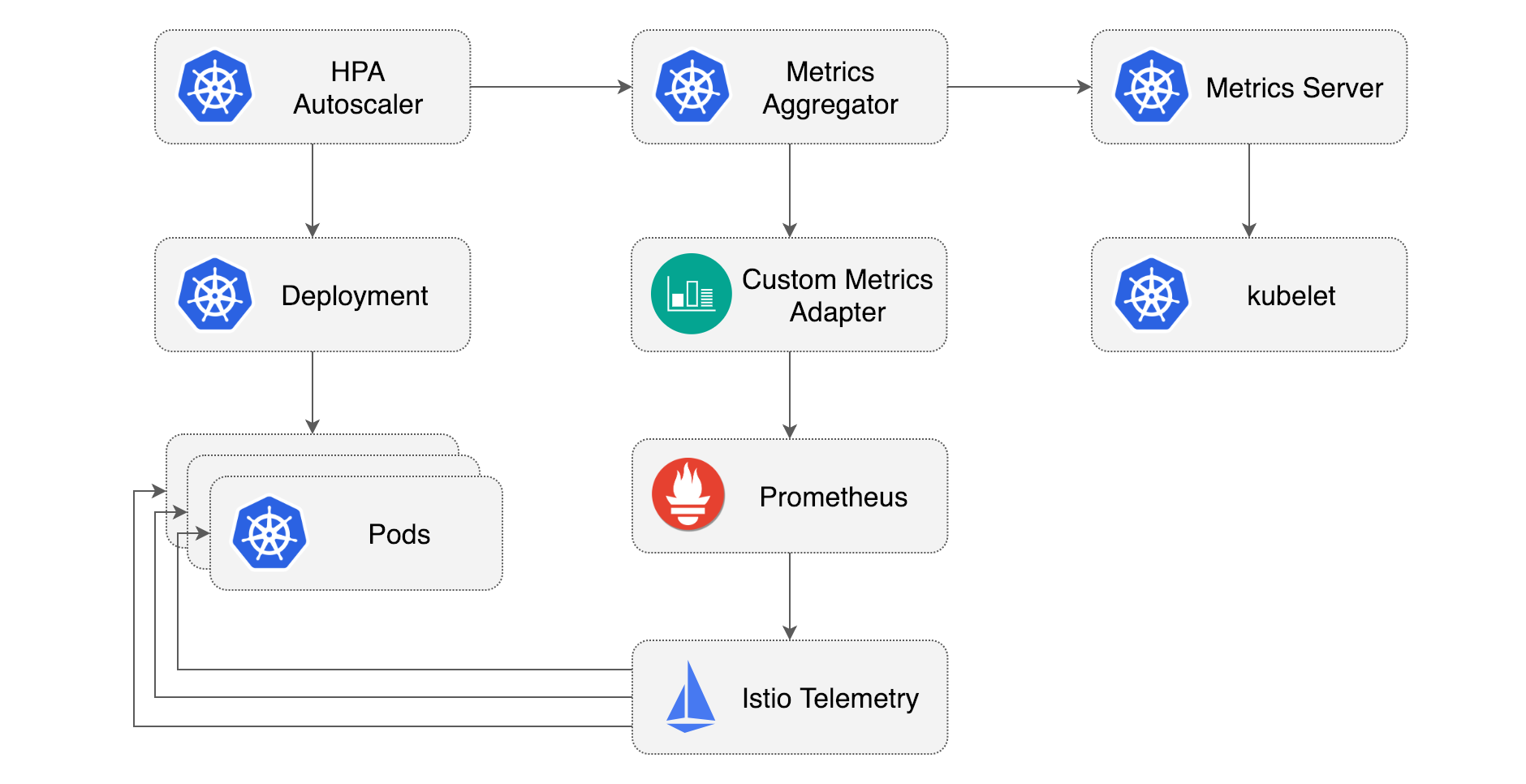 Istio HPA