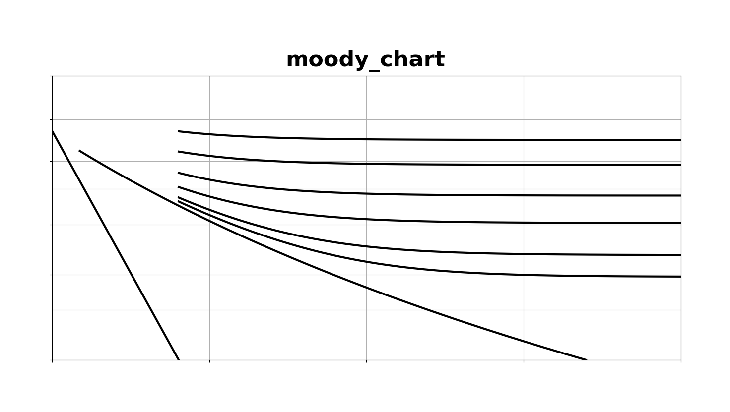 moody_chart