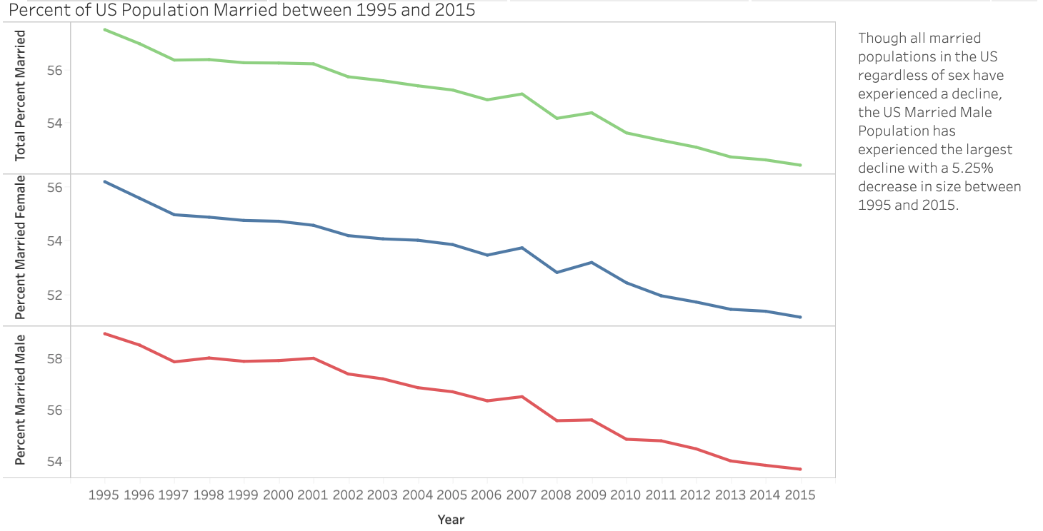 1995-2015-Marriage-Education-Trends-Visualization