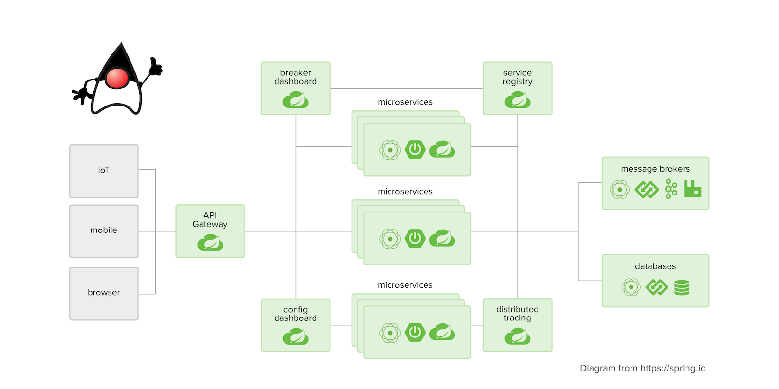 Springy-Store-Microservices