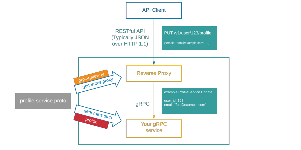 grpc-gateway